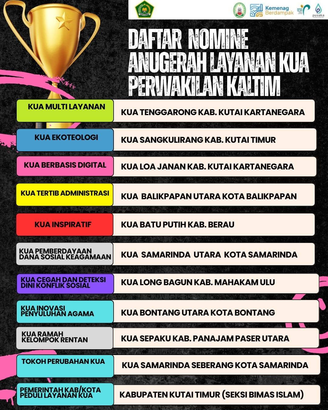 Kaltim Kirimkan Nomine Anugerah Layanan KUA ke Tingkat Nasional