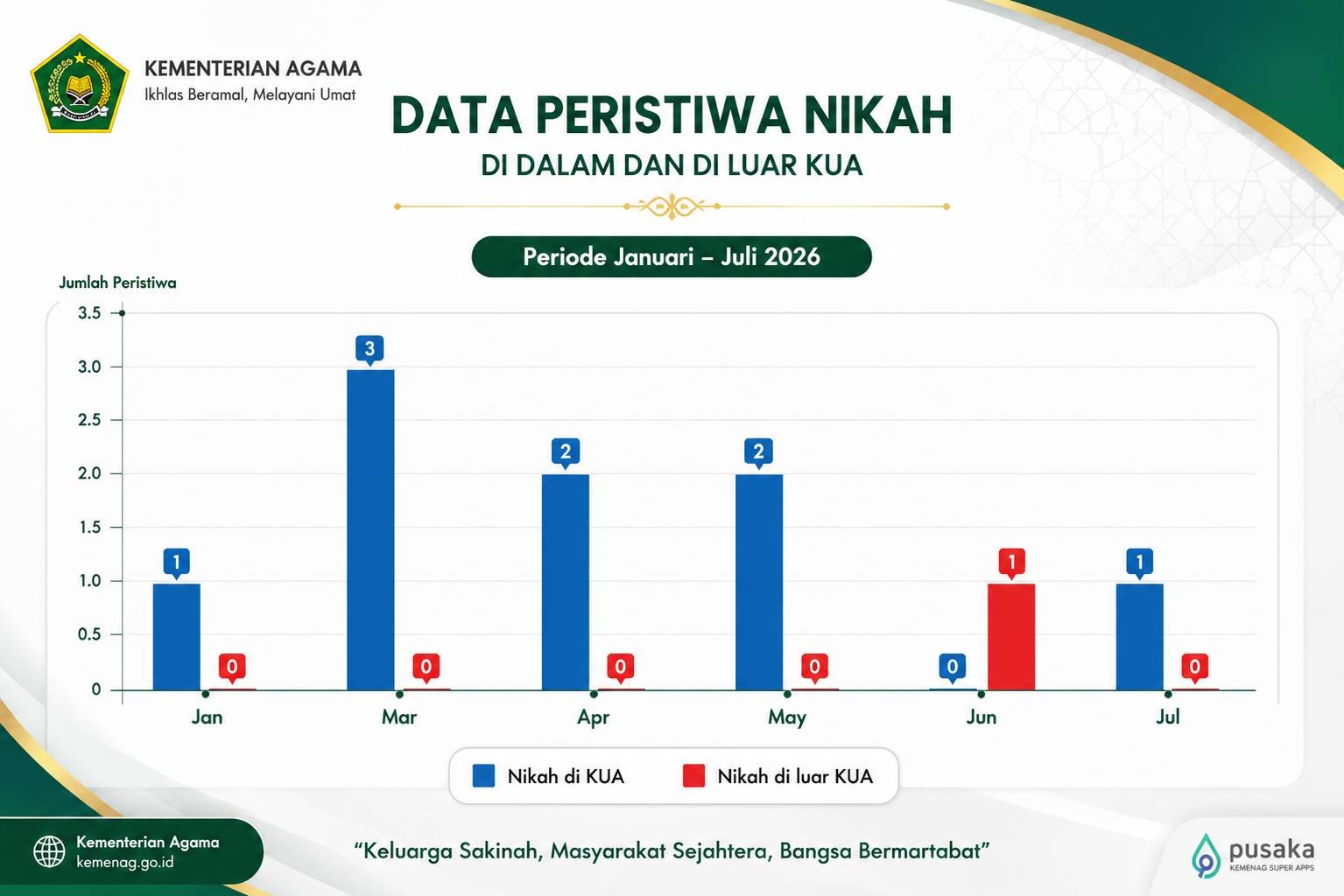 Dominasi Akad Nikah di KUA Panton Reu Capai 90 Persen, Seluruh Pernikahan Mengacu UU Perkawinan