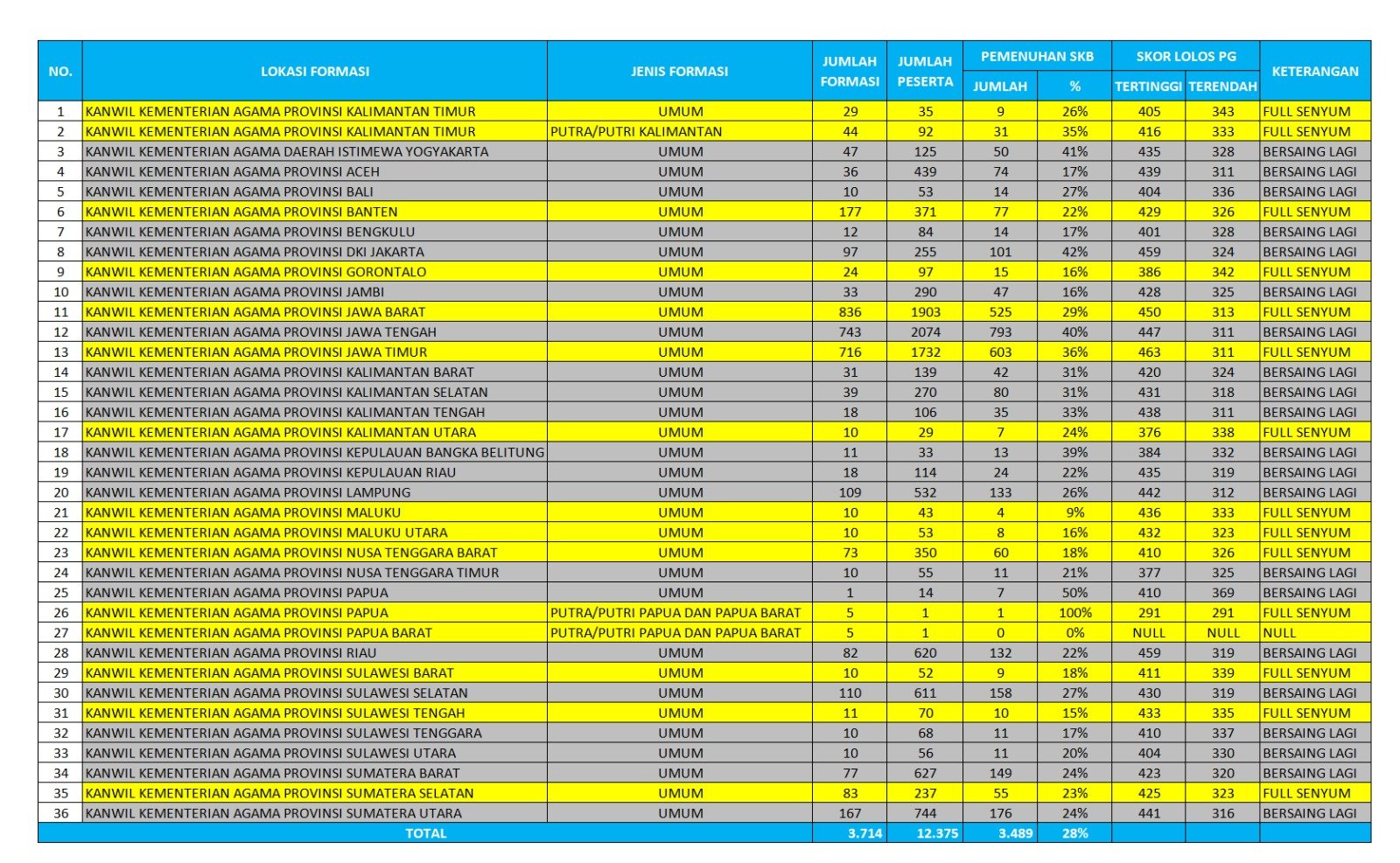 Kompetisi Sengit! 133 Calon Penghulu Lampung Berebut 109 Formasi Penghulu Ahli Pertama